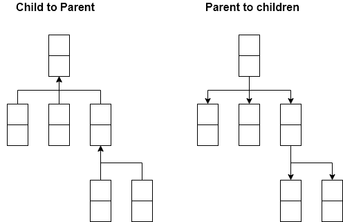 category-structure