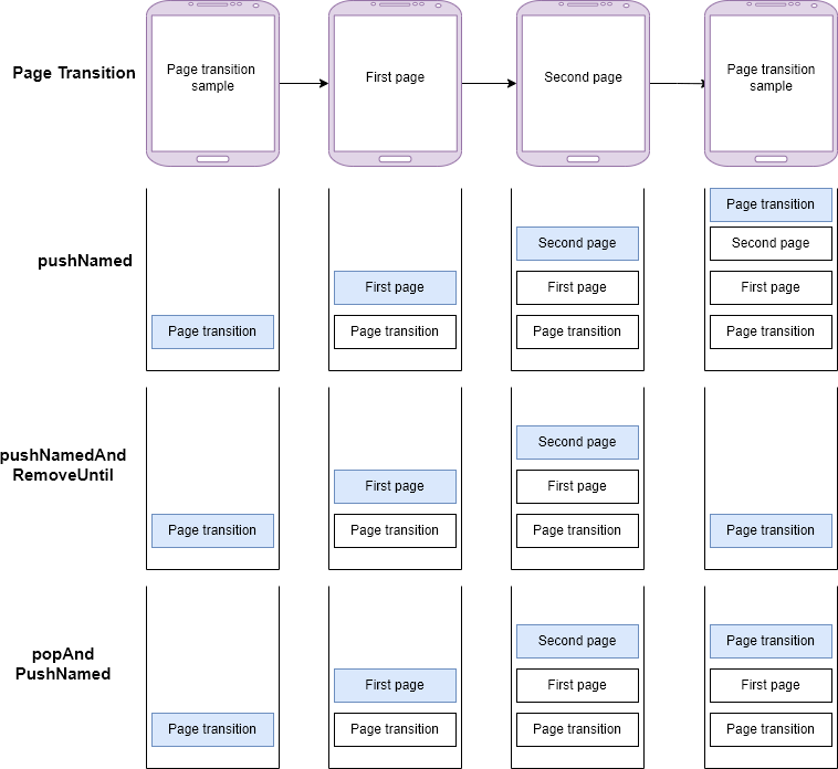 difference-between-pushNamed-friends